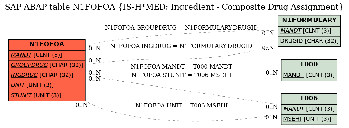 E-R Diagram for table N1FOFOA (IS-H*MED: Ingredient - Composite Drug Assignment)