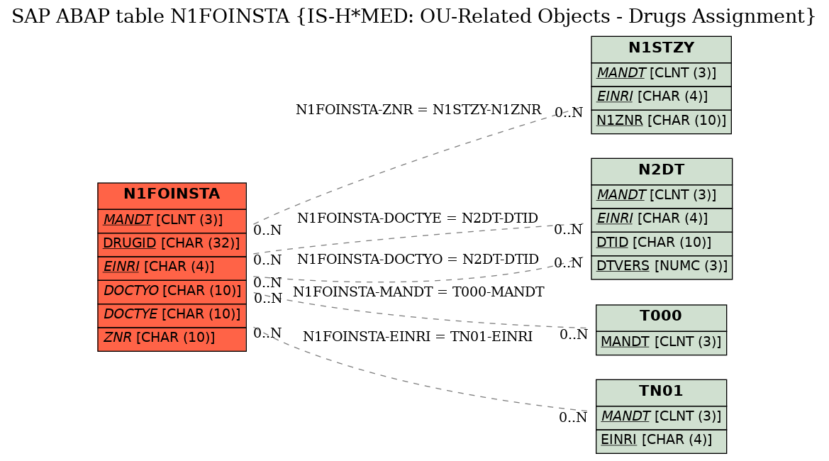 E-R Diagram for table N1FOINSTA (IS-H*MED: OU-Related Objects - Drugs Assignment)