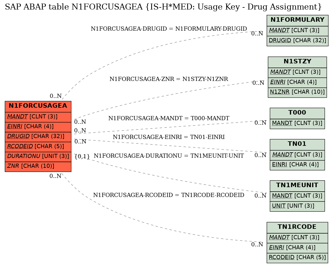 E-R Diagram for table N1FORCUSAGEA (IS-H*MED: Usage Key - Drug Assignment)