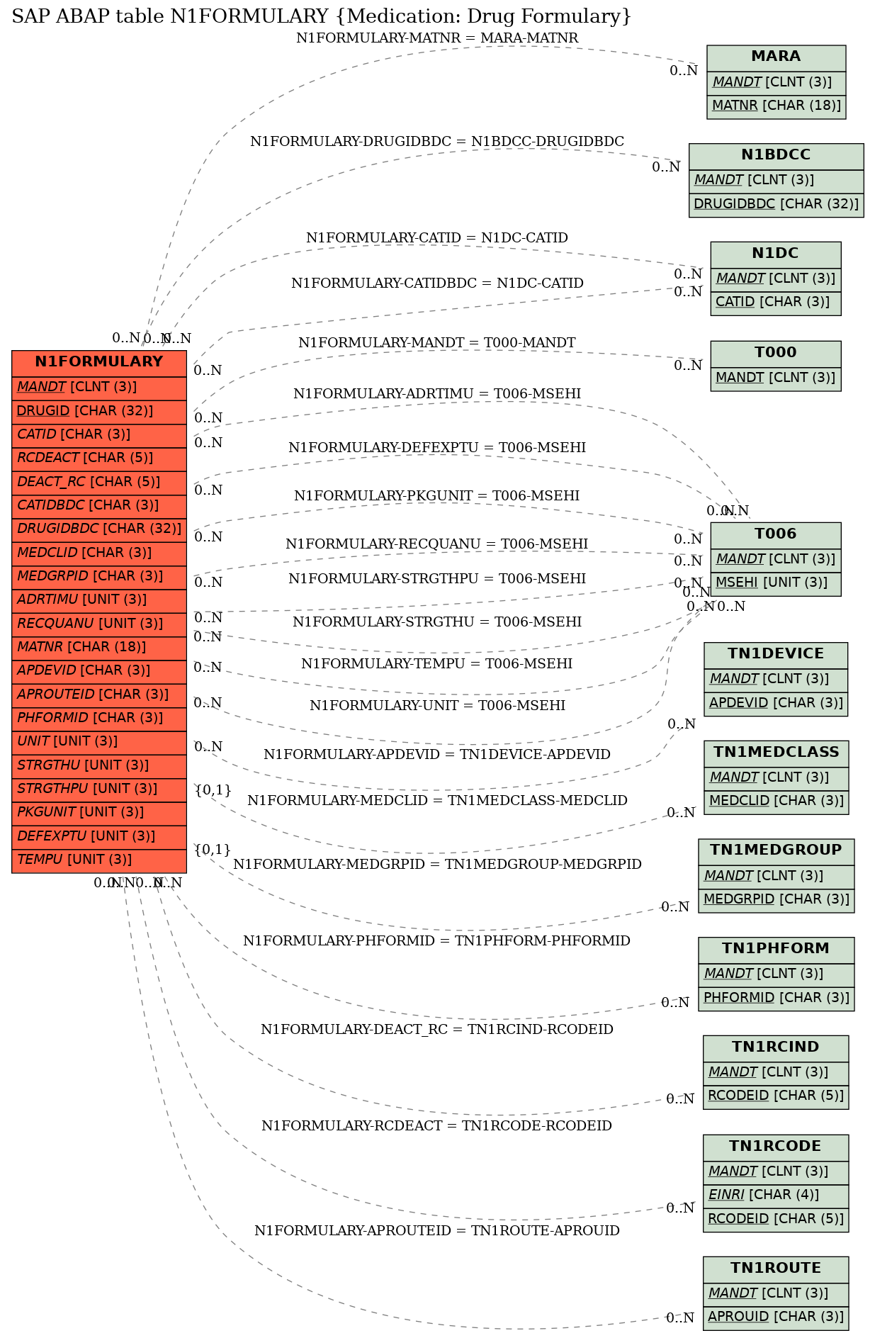 E-R Diagram for table N1FORMULARY (Medication: Drug Formulary)