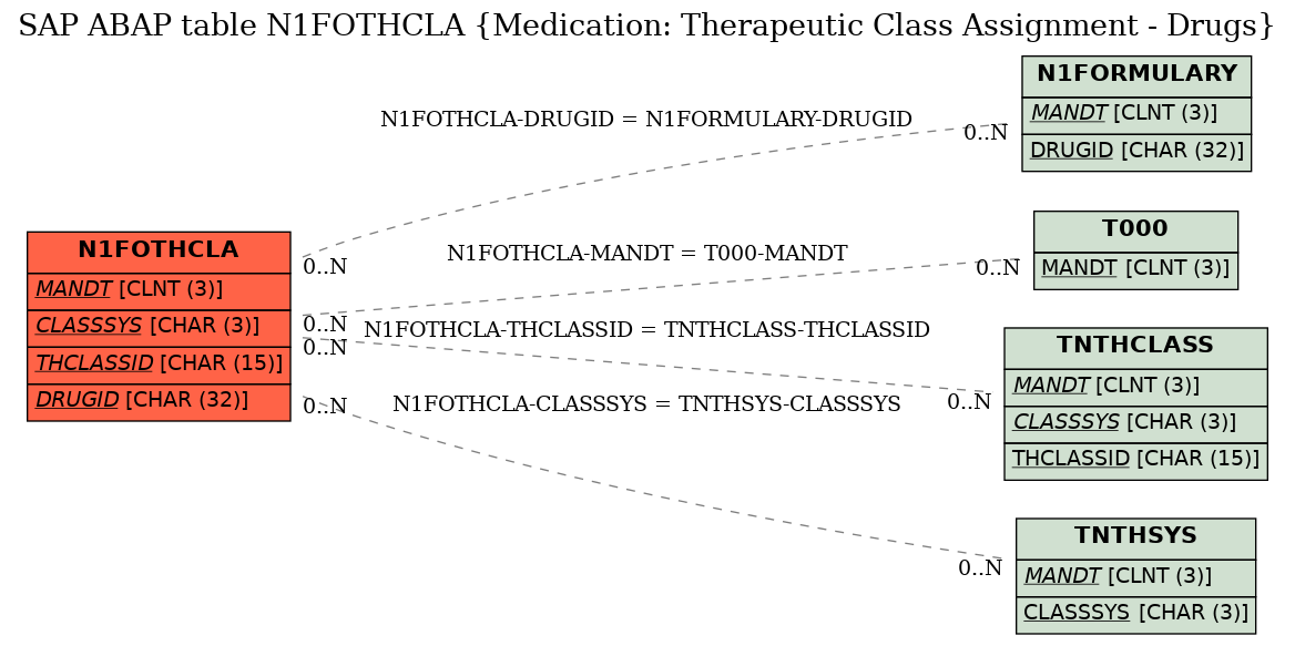 E-R Diagram for table N1FOTHCLA (Medication: Therapeutic Class Assignment - Drugs)