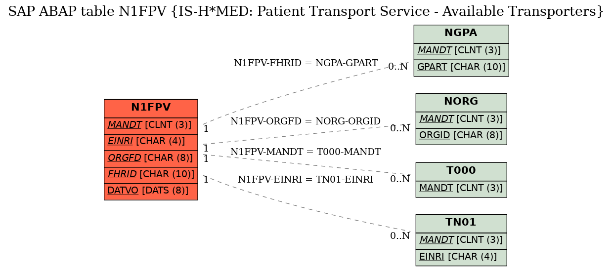 E-R Diagram for table N1FPV (IS-H*MED: Patient Transport Service - Available Transporters)