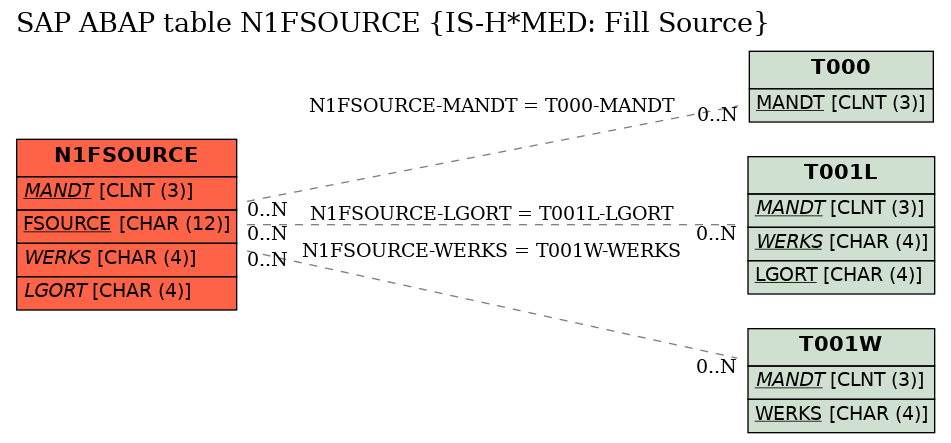 E-R Diagram for table N1FSOURCE (IS-H*MED: Fill Source)