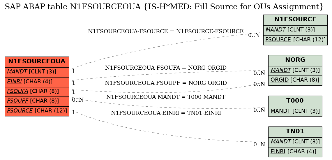 E-R Diagram for table N1FSOURCEOUA (IS-H*MED: Fill Source for OUs Assignment)