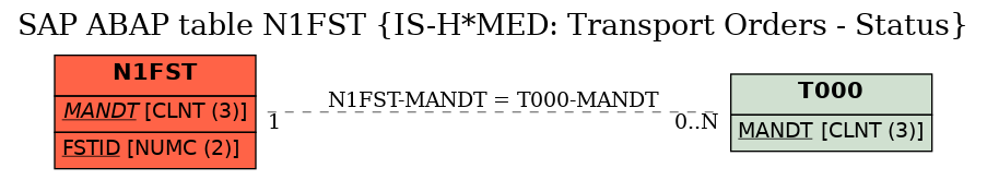 E-R Diagram for table N1FST (IS-H*MED: Transport Orders - Status)