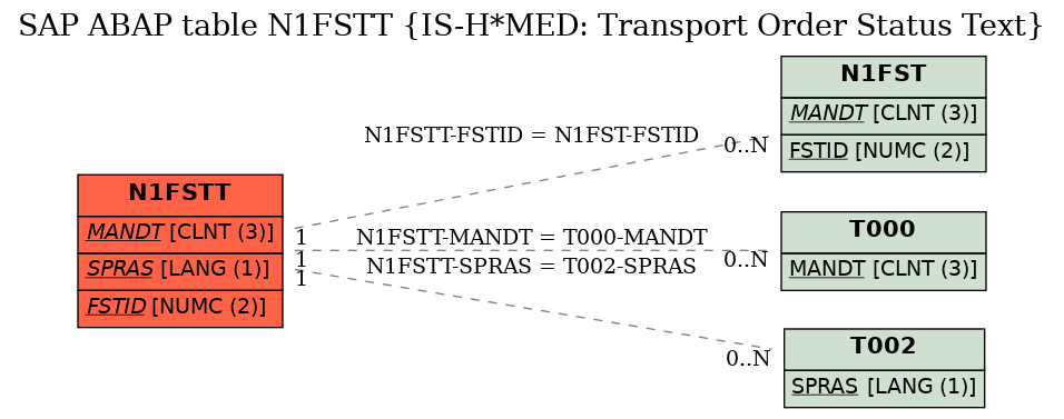 E-R Diagram for table N1FSTT (IS-H*MED: Transport Order Status Text)