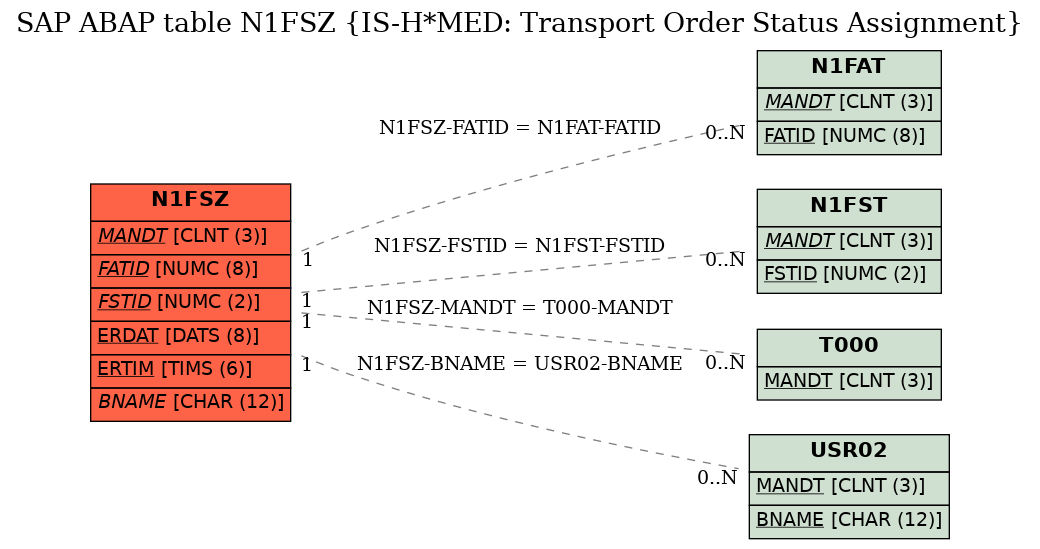 E-R Diagram for table N1FSZ (IS-H*MED: Transport Order Status Assignment)