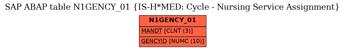 E-R Diagram for table N1GENCY_01 (IS-H*MED: Cycle - Nursing Service Assignment)