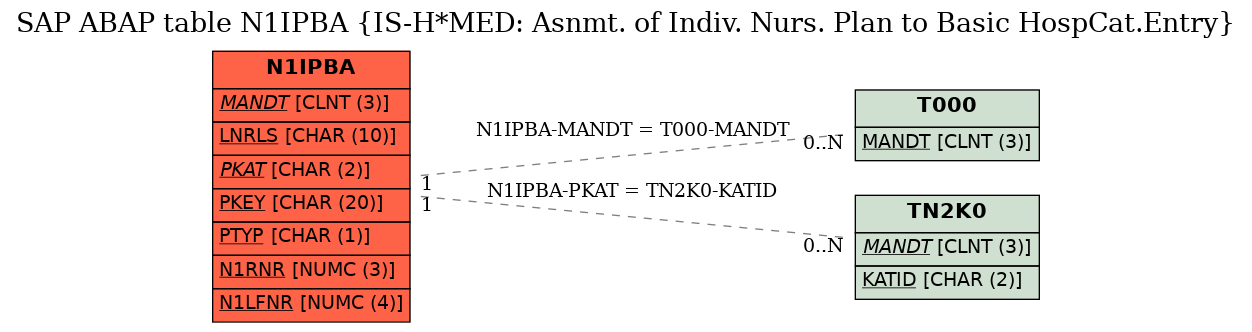 E-R Diagram for table N1IPBA (IS-H*MED: Asnmt. of Indiv. Nurs. Plan to Basic HospCat.Entry)