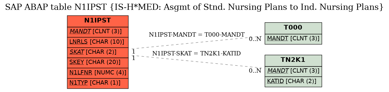 E-R Diagram for table N1IPST (IS-H*MED: Asgmt of Stnd. Nursing Plans to Ind. Nursing Plans)