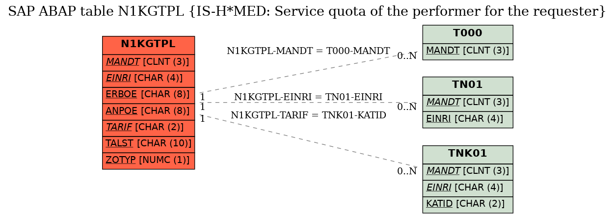 E-R Diagram for table N1KGTPL (IS-H*MED: Service quota of the performer for the requester)