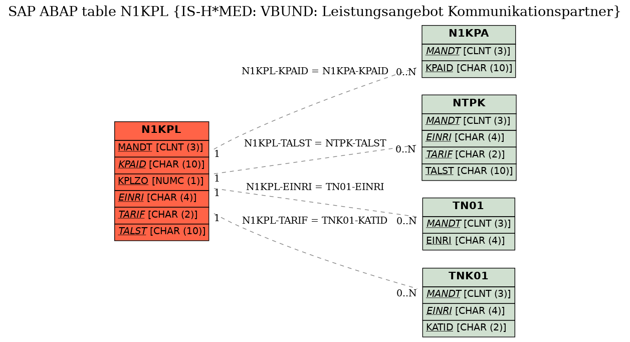 E-R Diagram for table N1KPL (IS-H*MED: VBUND: Leistungsangebot Kommunikationspartner)