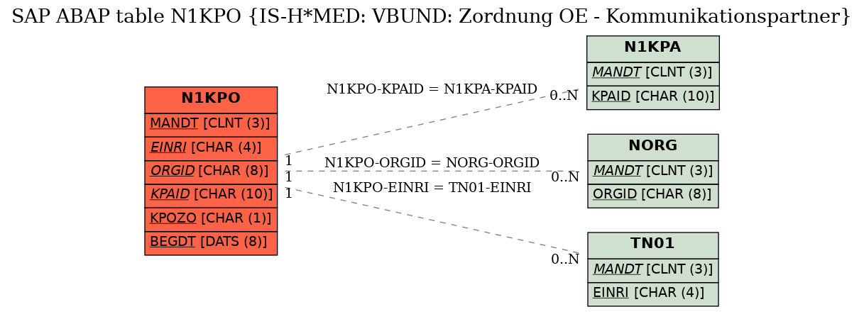 E-R Diagram for table N1KPO (IS-H*MED: VBUND: Zordnung OE - Kommunikationspartner)