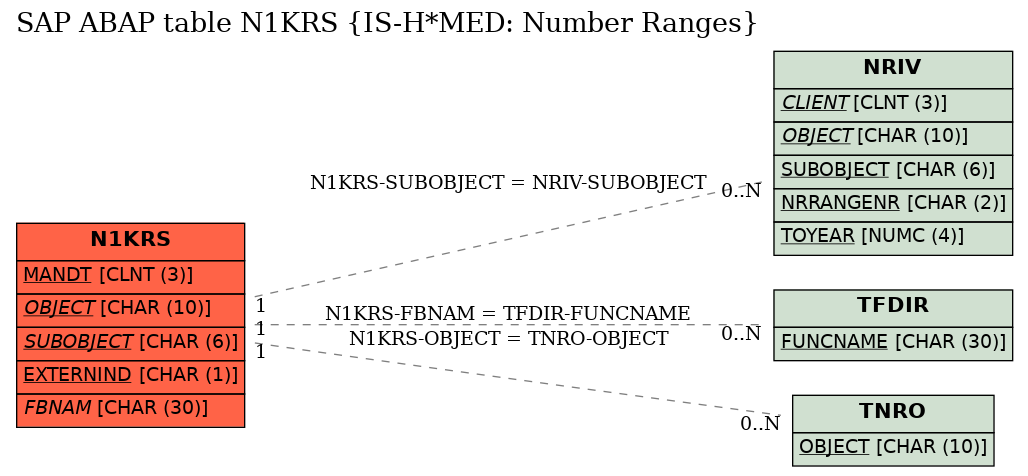 E-R Diagram for table N1KRS (IS-H*MED: Number Ranges)