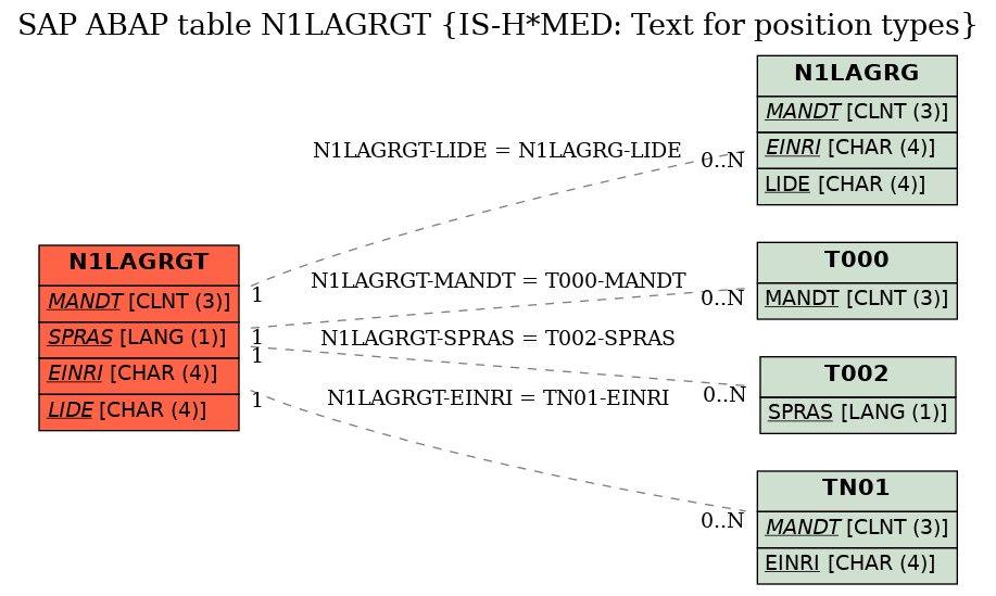 E-R Diagram for table N1LAGRGT (IS-H*MED: Text for position types)