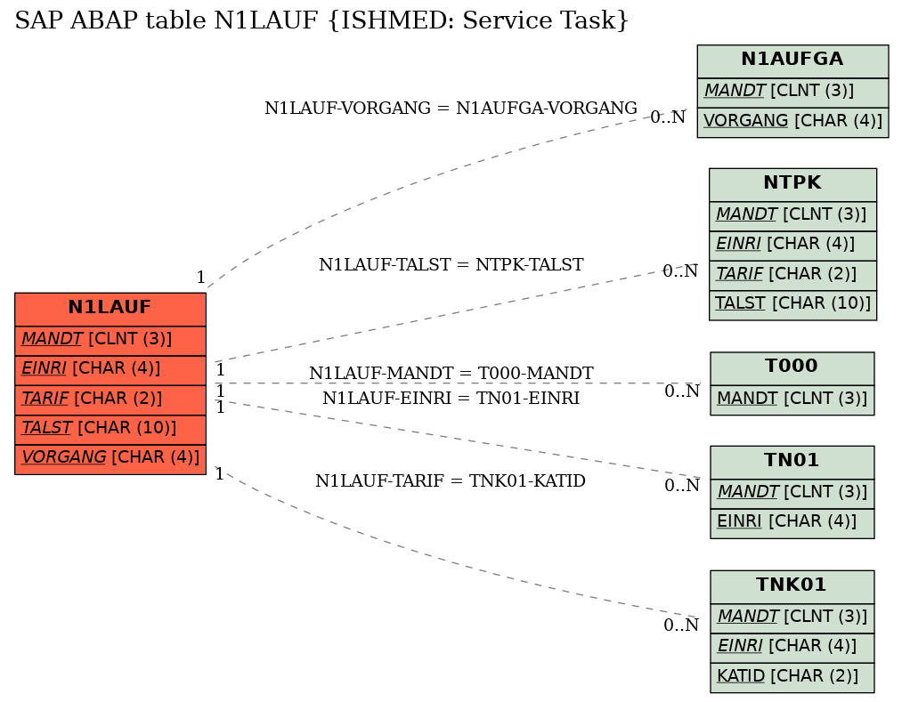 E-R Diagram for table N1LAUF (ISHMED: Service Task)