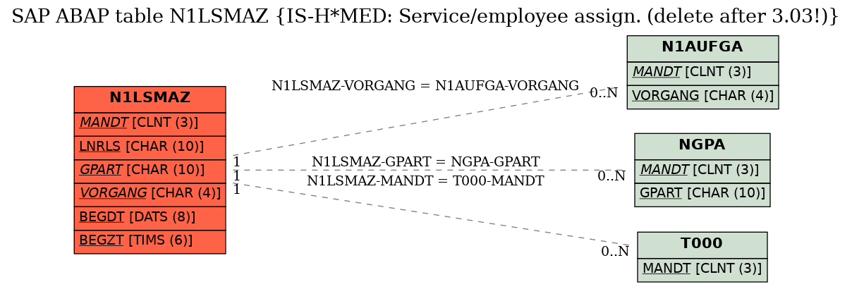 E-R Diagram for table N1LSMAZ (IS-H*MED: Service/employee assign. (delete after 3.03!))