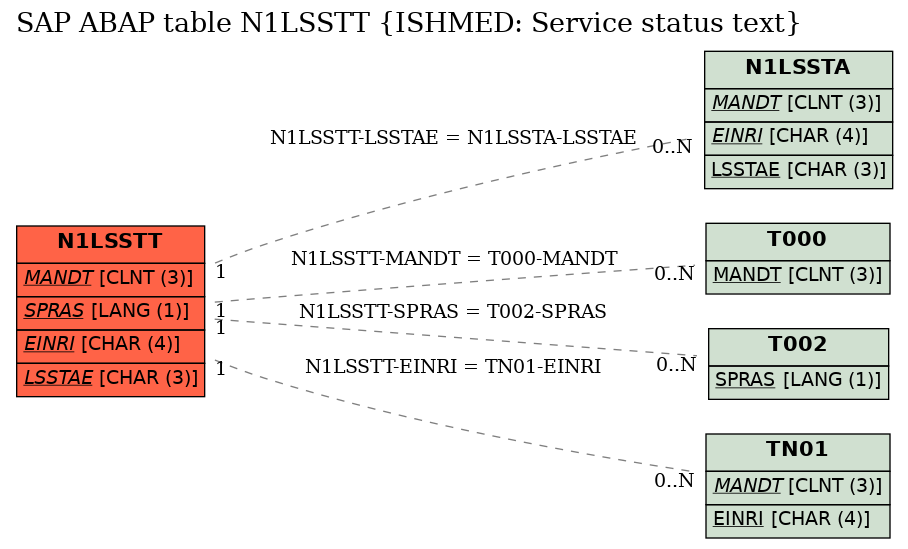 E-R Diagram for table N1LSSTT (ISHMED: Service status text)