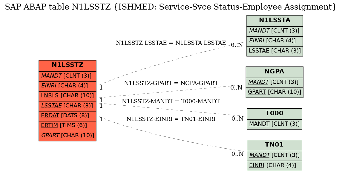 E-R Diagram for table N1LSSTZ (ISHMED: Service-Svce Status-Employee Assignment)