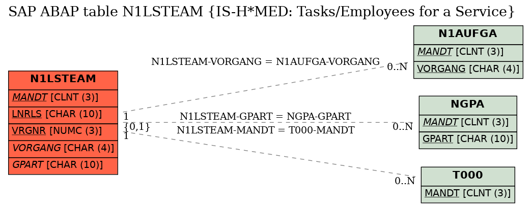 E-R Diagram for table N1LSTEAM (IS-H*MED: Tasks/Employees for a Service)