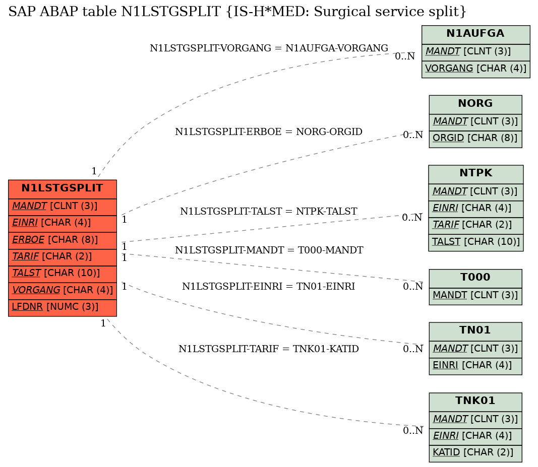 E-R Diagram for table N1LSTGSPLIT (IS-H*MED: Surgical service split)