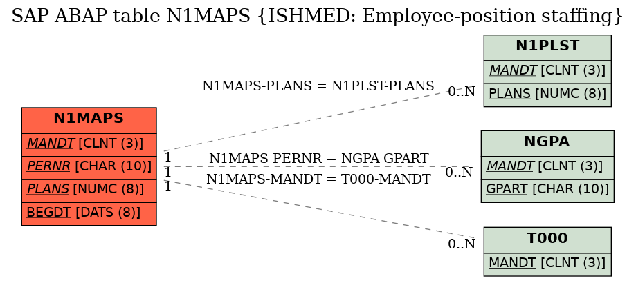 E-R Diagram for table N1MAPS (ISHMED: Employee-position staffing)