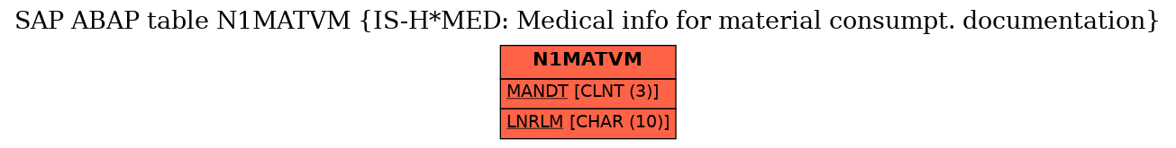 E-R Diagram for table N1MATVM (IS-H*MED: Medical info for material consumpt. documentation)