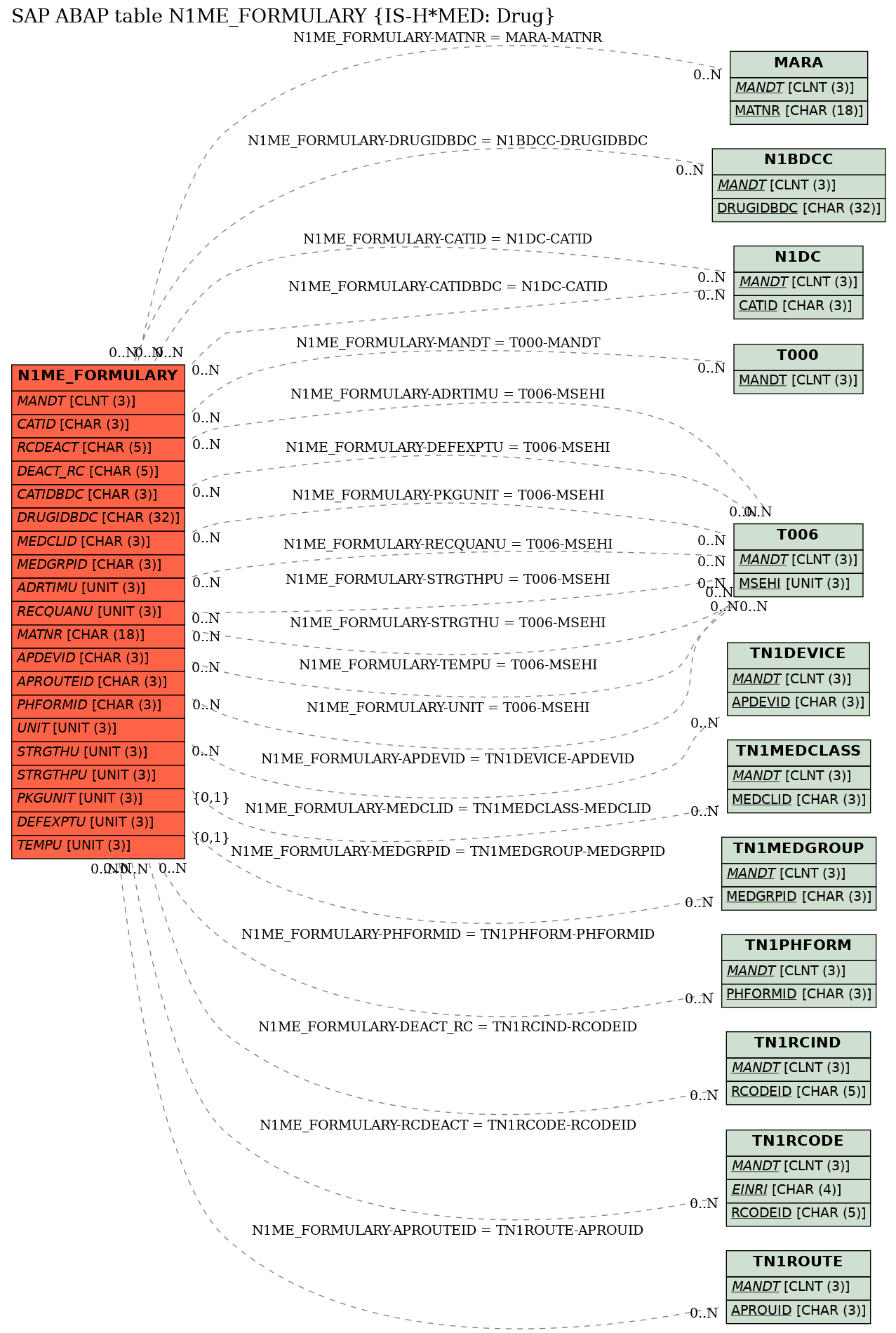 E-R Diagram for table N1ME_FORMULARY (IS-H*MED: Drug)