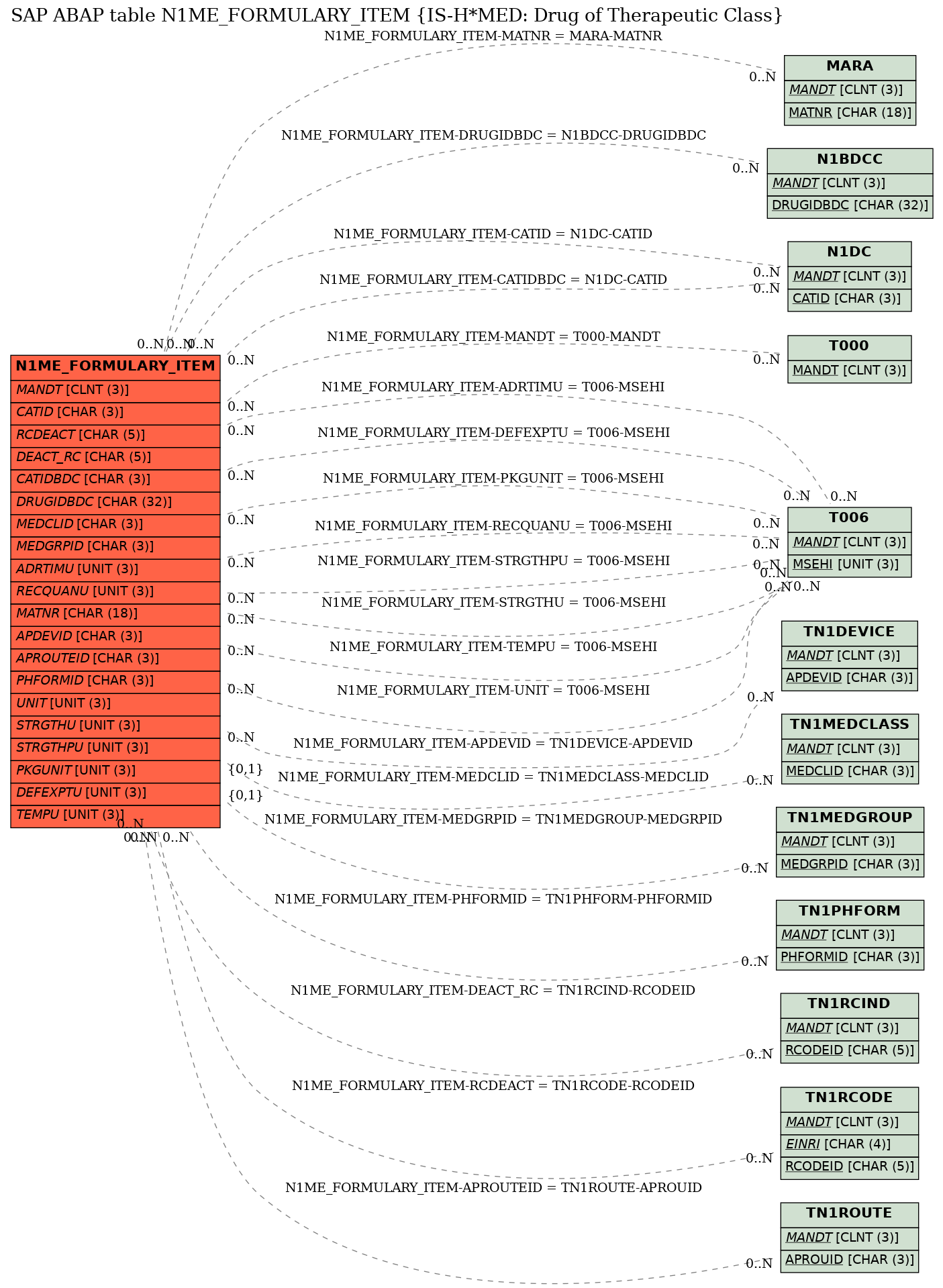 E-R Diagram for table N1ME_FORMULARY_ITEM (IS-H*MED: Drug of Therapeutic Class)