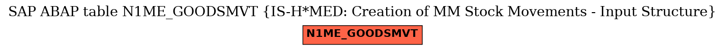 E-R Diagram for table N1ME_GOODSMVT (IS-H*MED: Creation of MM Stock Movements - Input Structure)