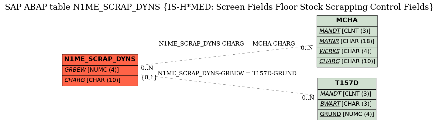 E-R Diagram for table N1ME_SCRAP_DYNS (IS-H*MED: Screen Fields Floor Stock Scrapping Control Fields)