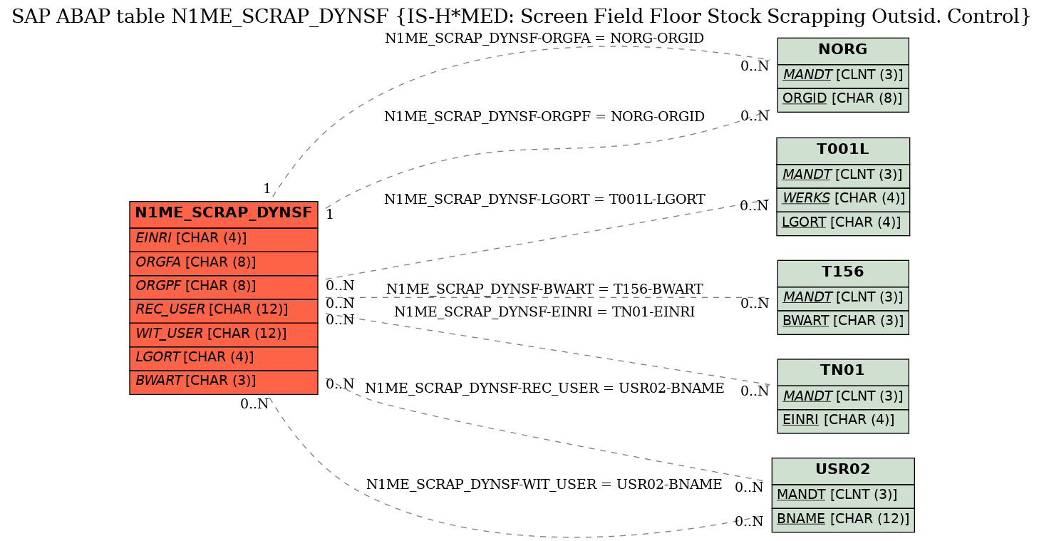 E-R Diagram for table N1ME_SCRAP_DYNSF (IS-H*MED: Screen Field Floor Stock Scrapping Outsid. Control)