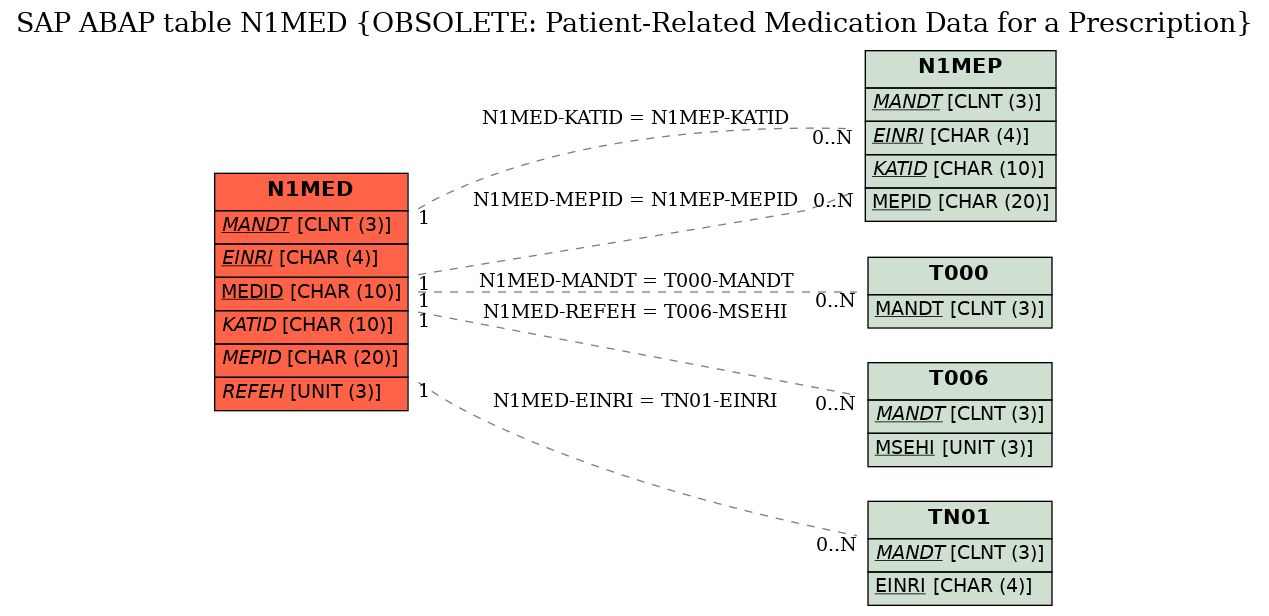 E-R Diagram for table N1MED (OBSOLETE: Patient-Related Medication Data for a Prescription)