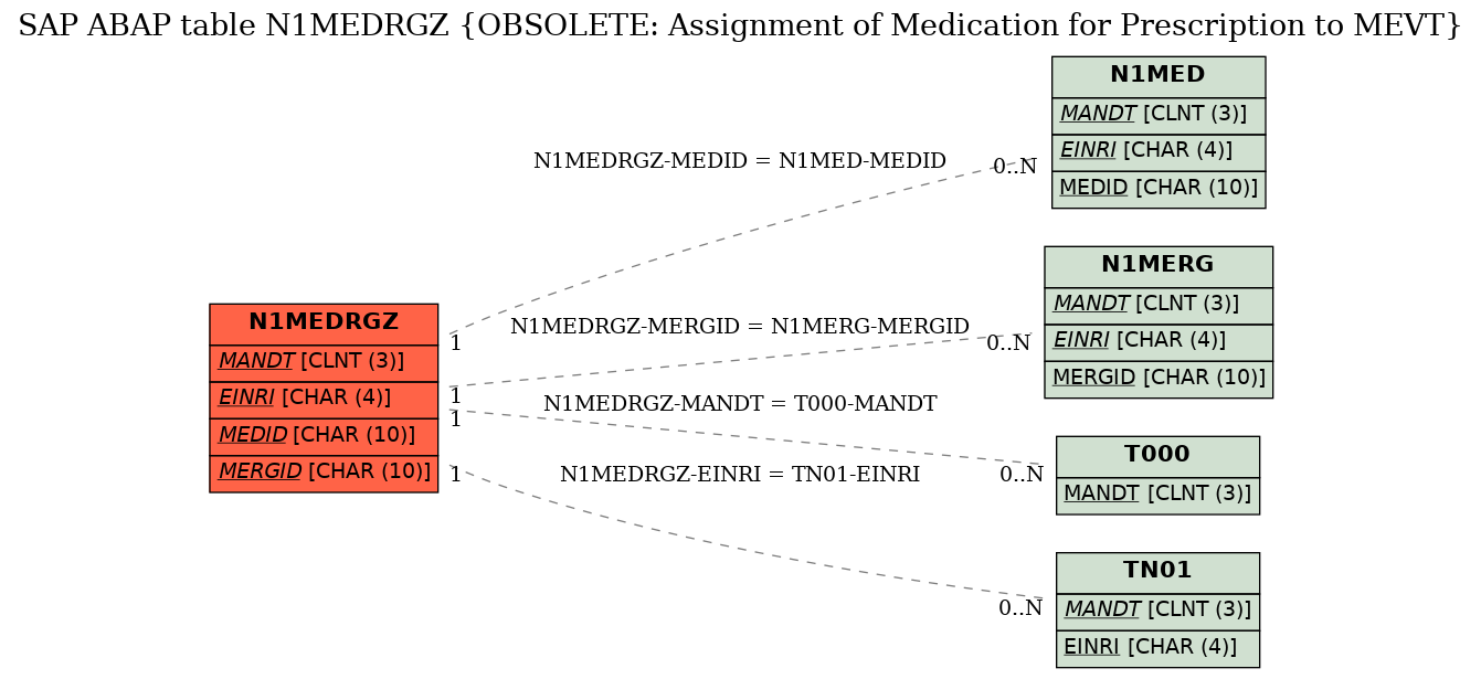 E-R Diagram for table N1MEDRGZ (OBSOLETE: Assignment of Medication for Prescription to MEVT)