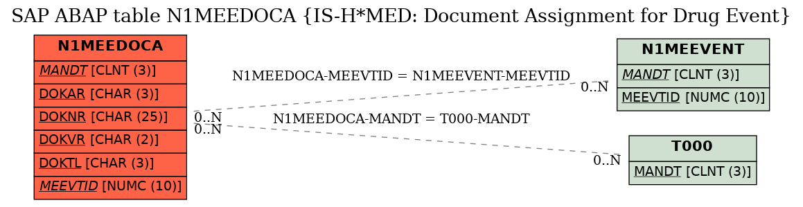 E-R Diagram for table N1MEEDOCA (IS-H*MED: Document Assignment for Drug Event)