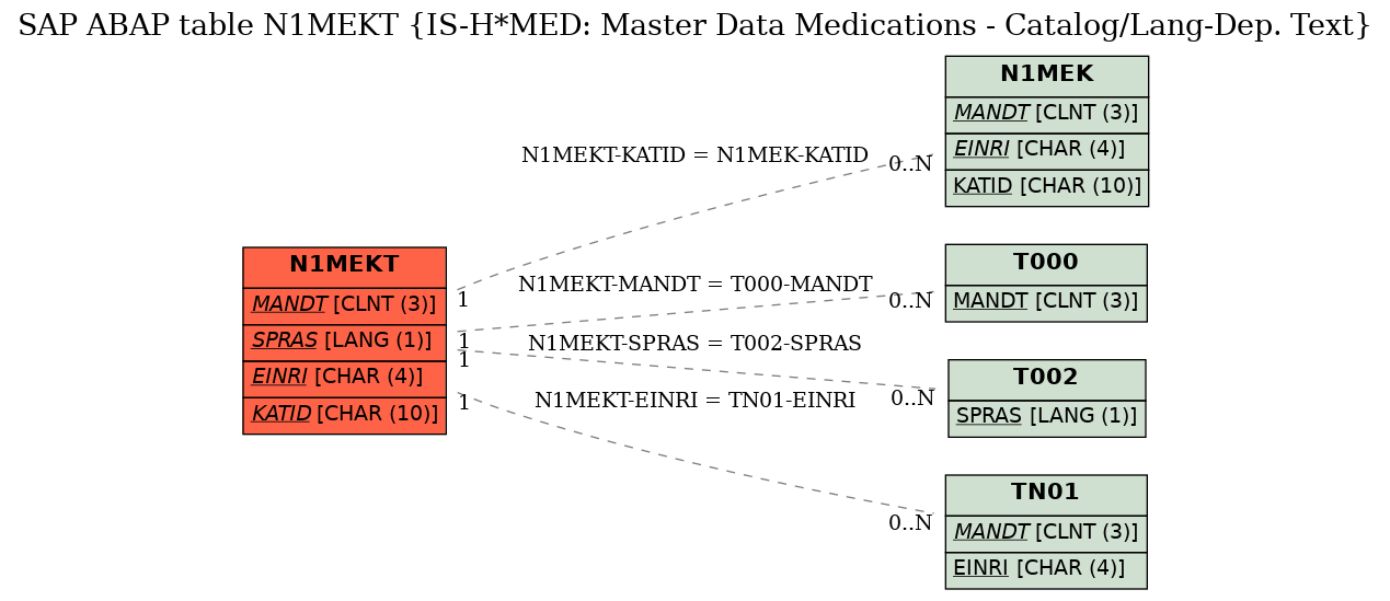 E-R Diagram for table N1MEKT (IS-H*MED: Master Data Medications - Catalog/Lang-Dep. Text)