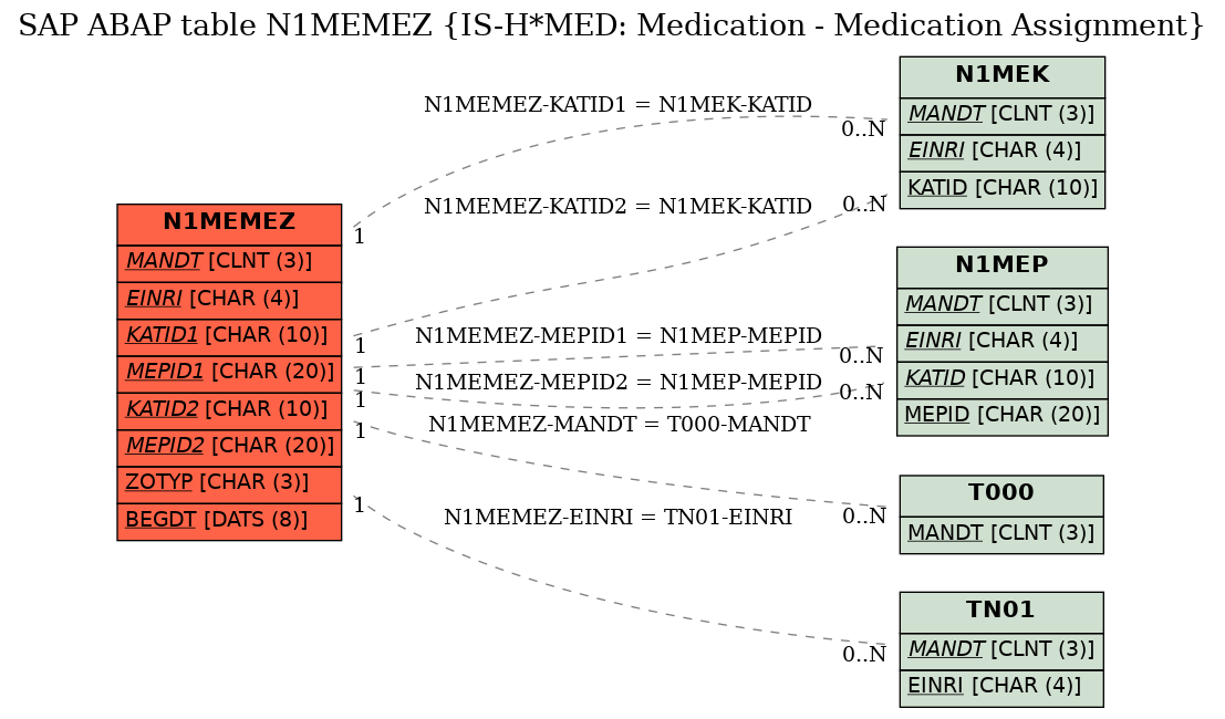 E-R Diagram for table N1MEMEZ (IS-H*MED: Medication - Medication Assignment)