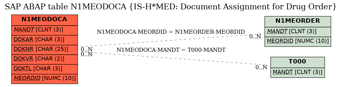 E-R Diagram for table N1MEODOCA (IS-H*MED: Document Assignment for Drug Order)