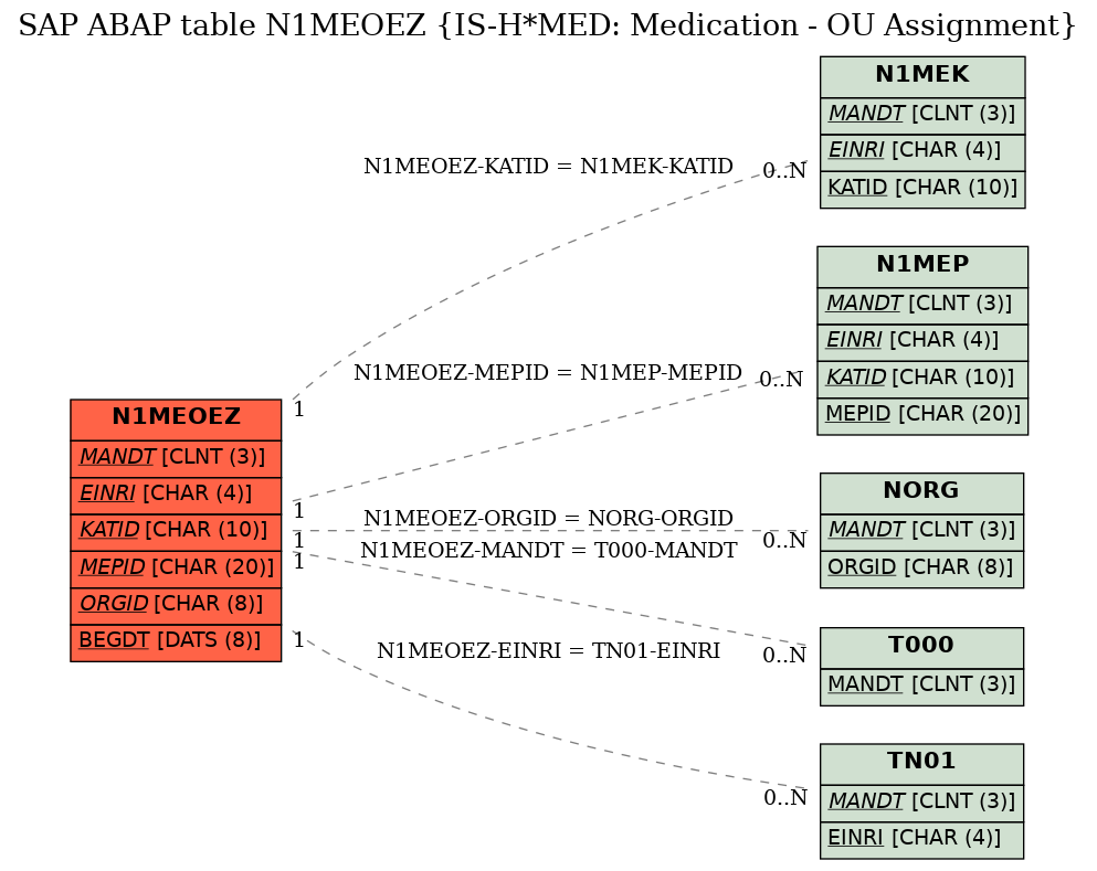 E-R Diagram for table N1MEOEZ (IS-H*MED: Medication - OU Assignment)