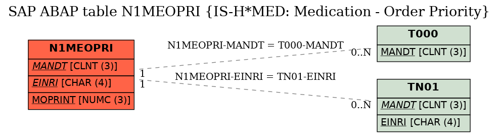 E-R Diagram for table N1MEOPRI (IS-H*MED: Medication - Order Priority)