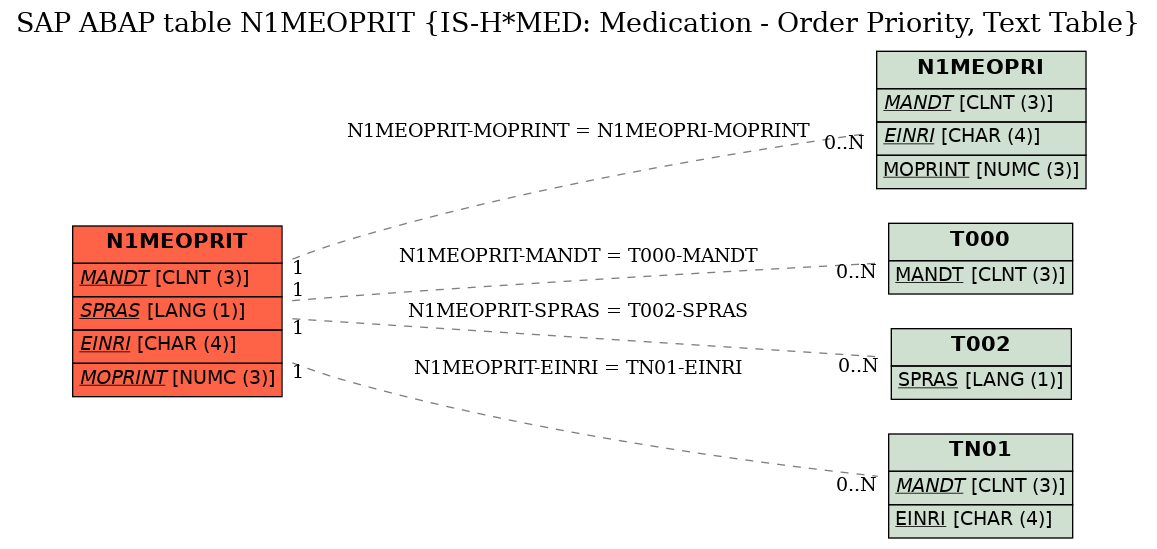 E-R Diagram for table N1MEOPRIT (IS-H*MED: Medication - Order Priority, Text Table)