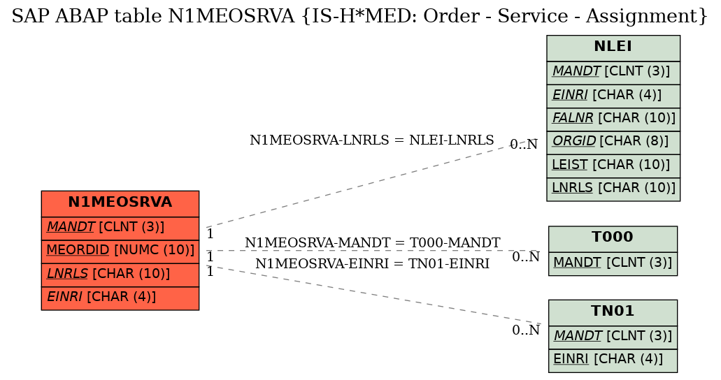 E-R Diagram for table N1MEOSRVA (IS-H*MED: Order - Service - Assignment)