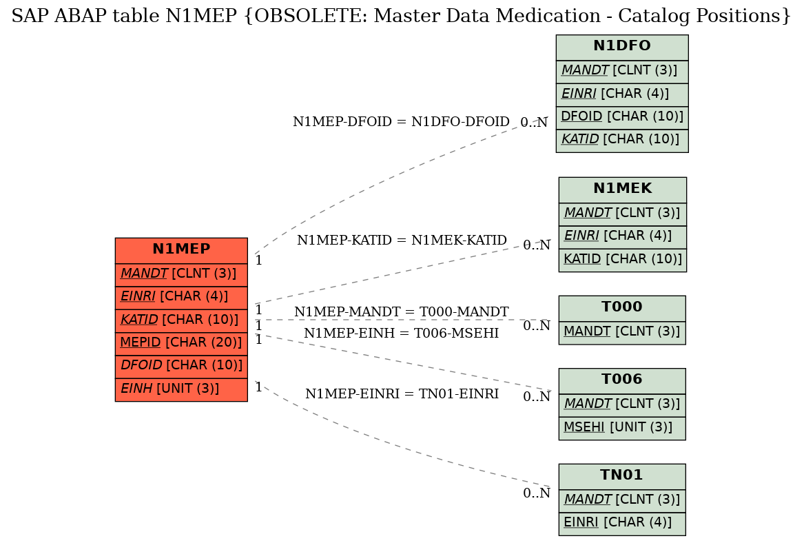 E-R Diagram for table N1MEP (OBSOLETE: Master Data Medication - Catalog Positions)