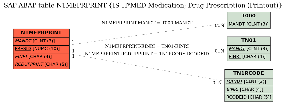 E-R Diagram for table N1MEPRPRINT (IS-H*MED:Medication; Drug Prescription (Printout))