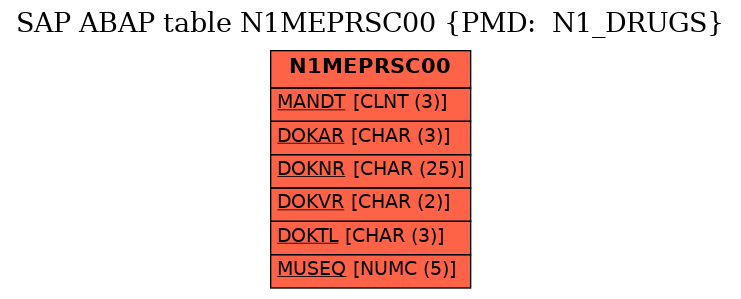 E-R Diagram for table N1MEPRSC00 (PMD:  N1_DRUGS)