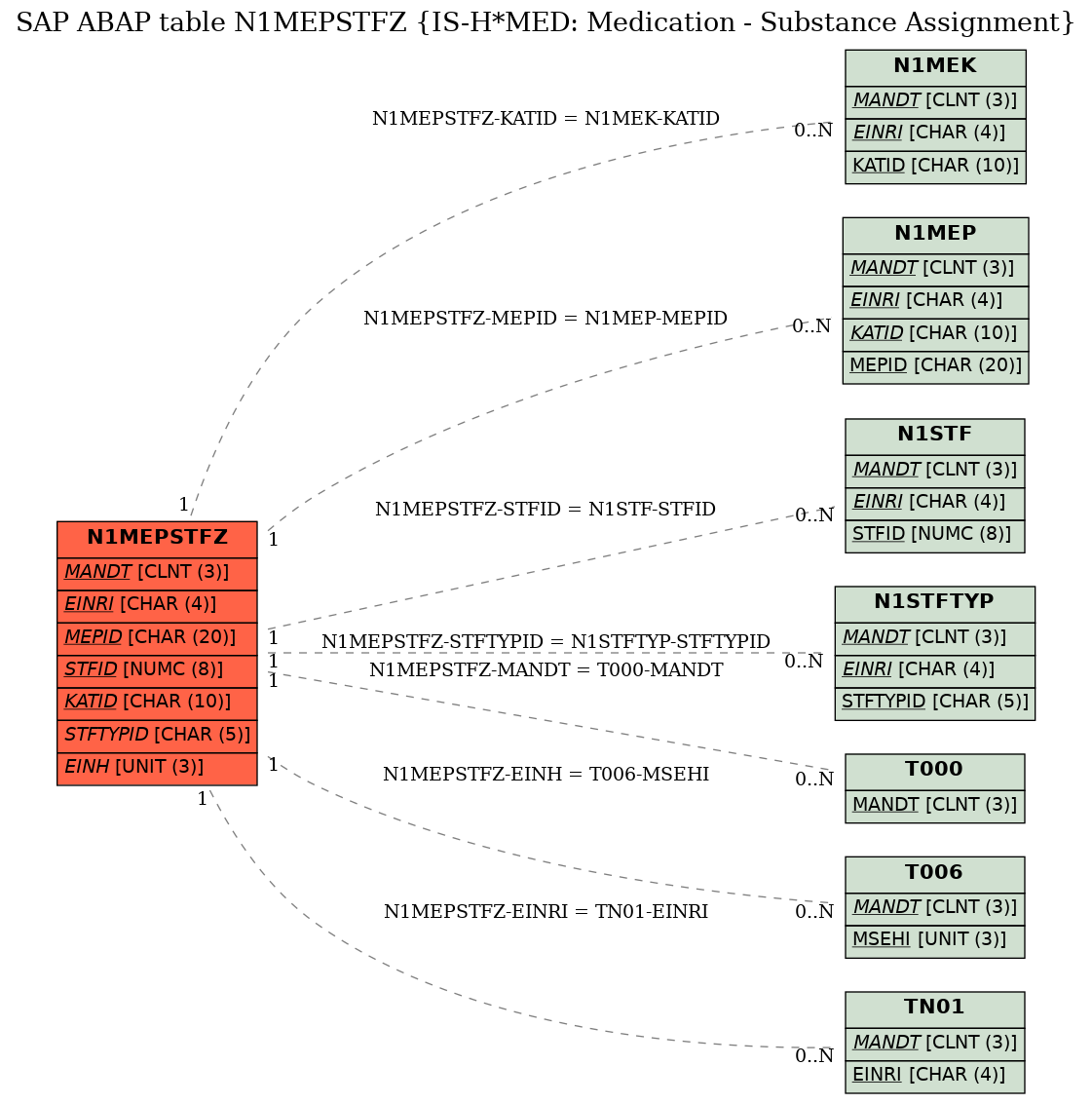 E-R Diagram for table N1MEPSTFZ (IS-H*MED: Medication - Substance Assignment)