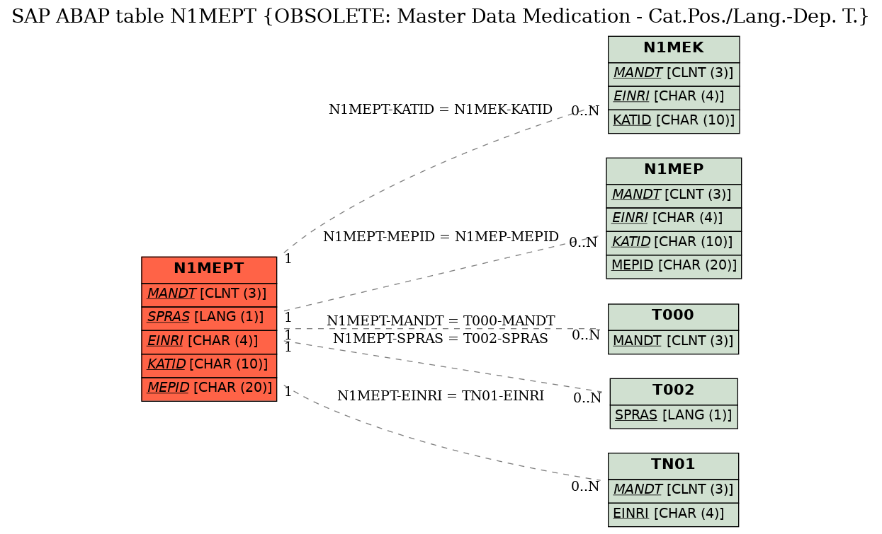 E-R Diagram for table N1MEPT (OBSOLETE: Master Data Medication - Cat.Pos./Lang.-Dep. T.)