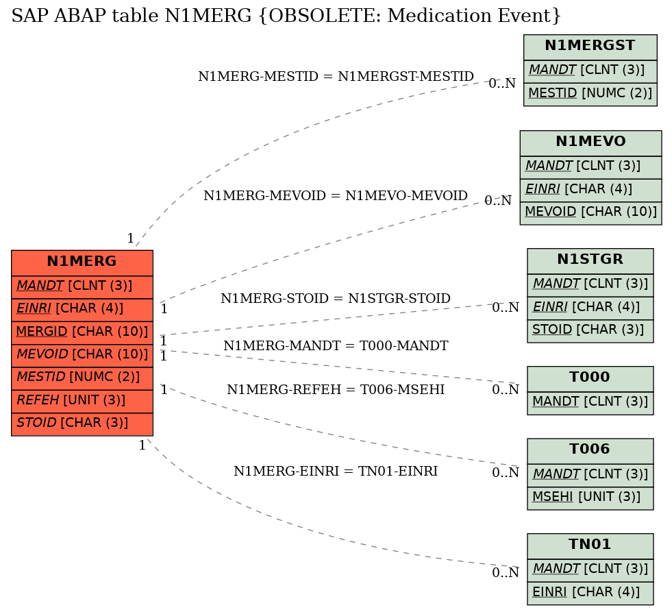 E-R Diagram for table N1MERG (OBSOLETE: Medication Event)