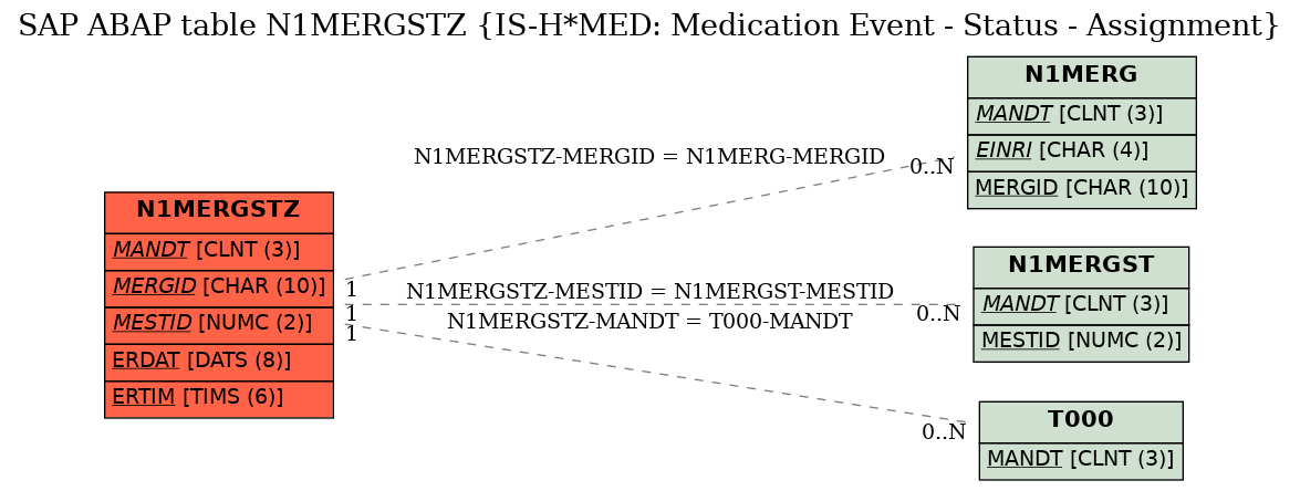 E-R Diagram for table N1MERGSTZ (IS-H*MED: Medication Event - Status - Assignment)