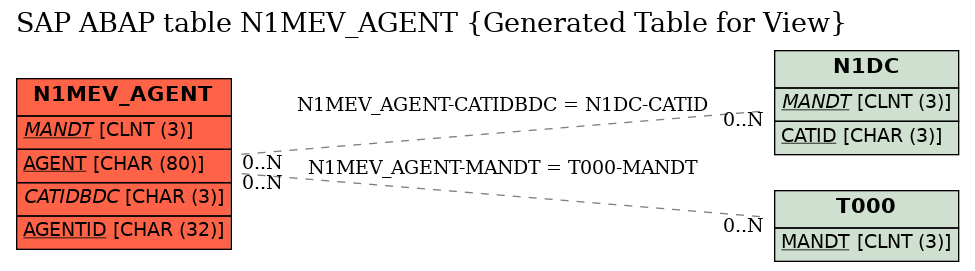 E-R Diagram for table N1MEV_AGENT (Generated Table for View)